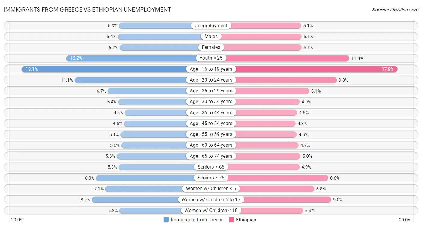 Immigrants from Greece vs Ethiopian Unemployment