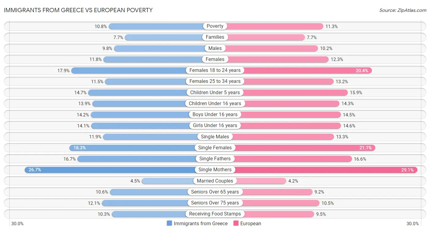 Immigrants from Greece vs European Poverty