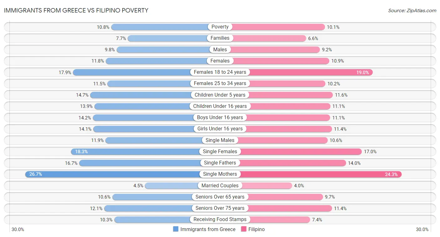 Immigrants from Greece vs Filipino Poverty