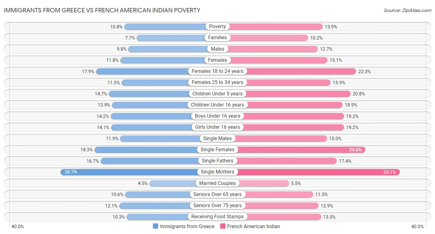 Immigrants from Greece vs French American Indian Poverty
