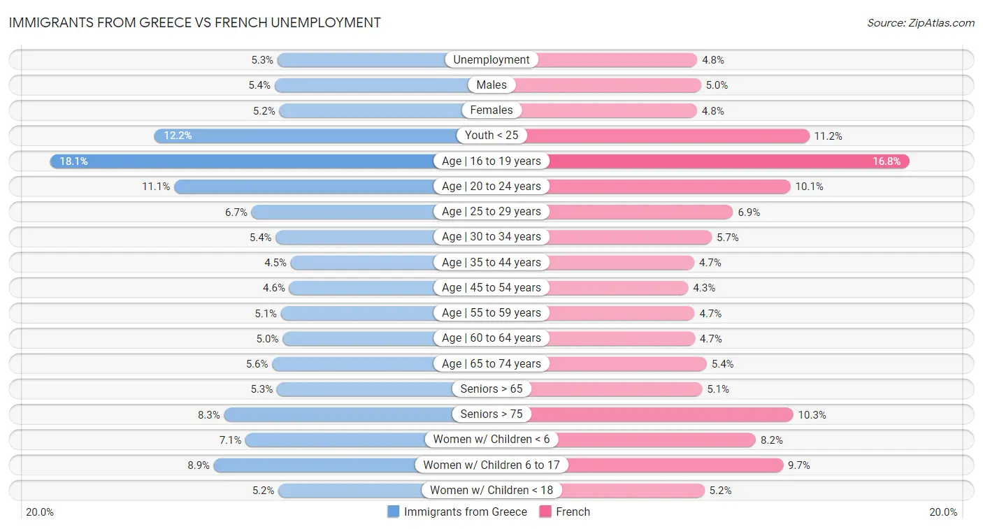 Immigrants from Greece vs French Unemployment