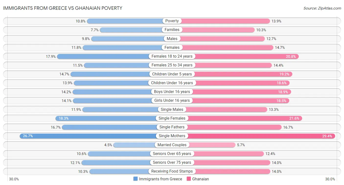 Immigrants from Greece vs Ghanaian Poverty