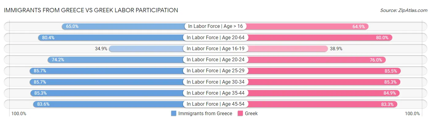 Immigrants from Greece vs Greek Labor Participation