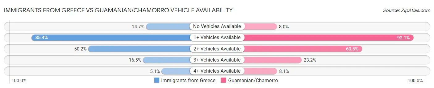 Immigrants from Greece vs Guamanian/Chamorro Vehicle Availability