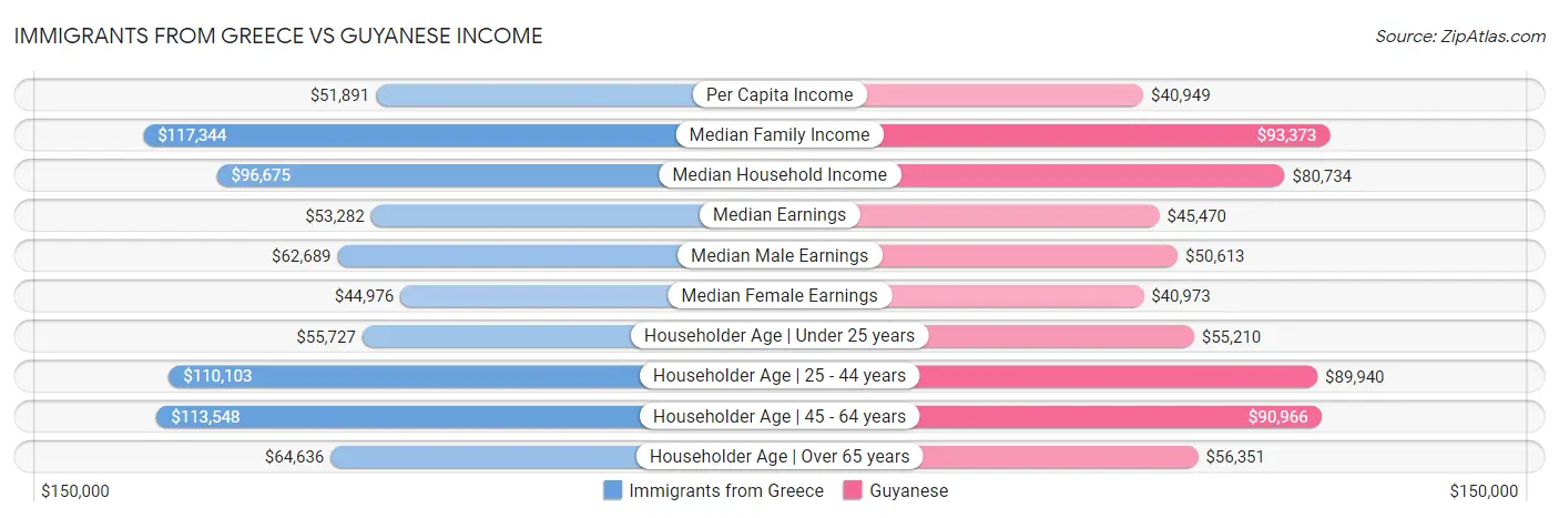 Immigrants from Greece vs Guyanese Income