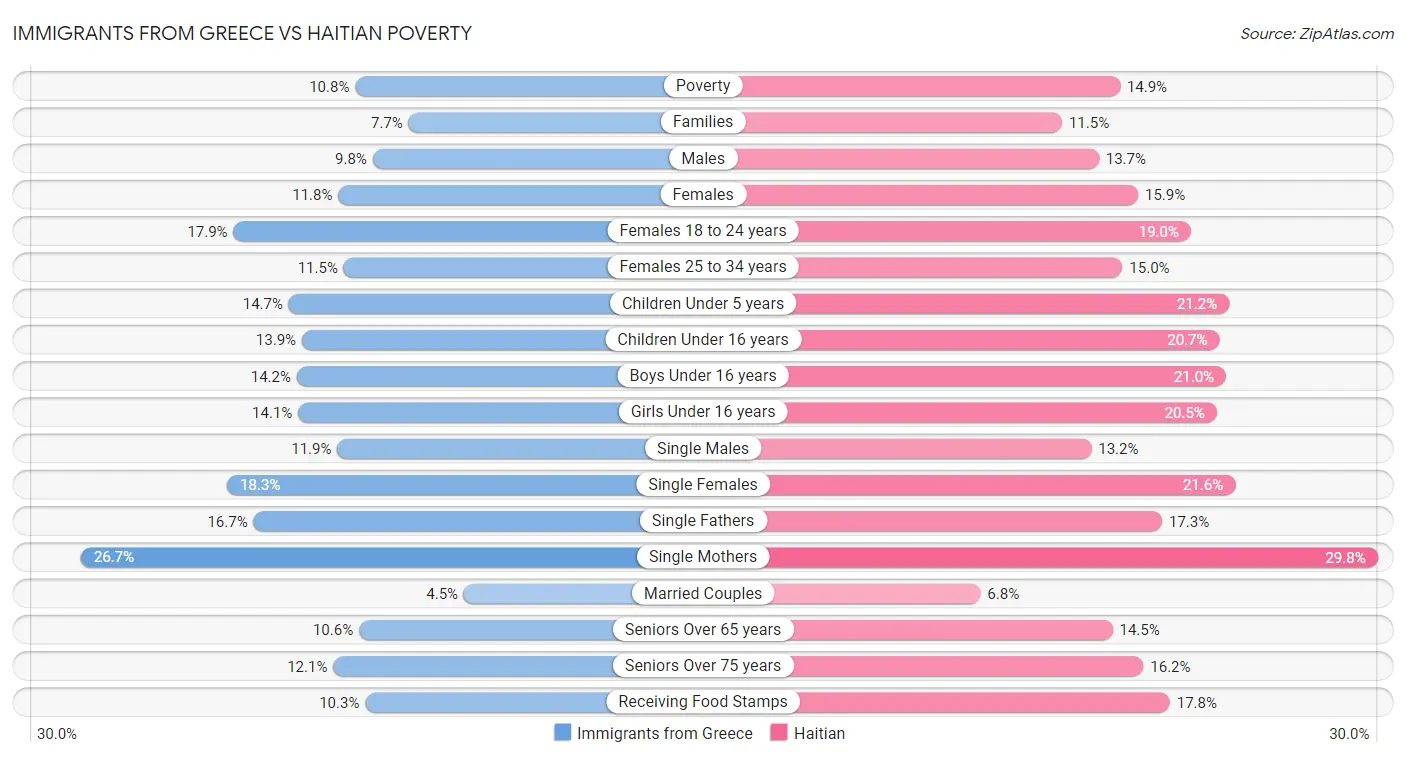 Immigrants from Greece vs Haitian Poverty
