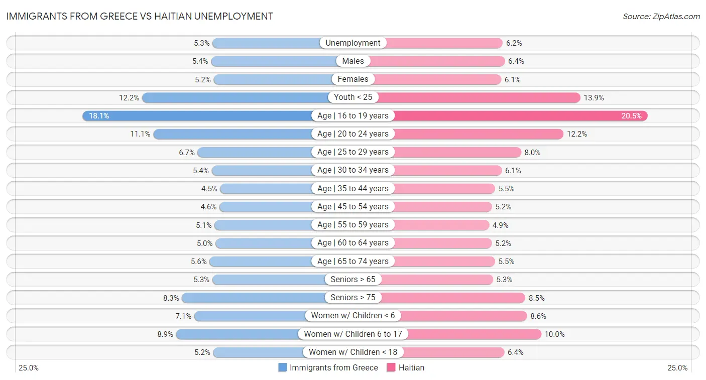 Immigrants from Greece vs Haitian Unemployment