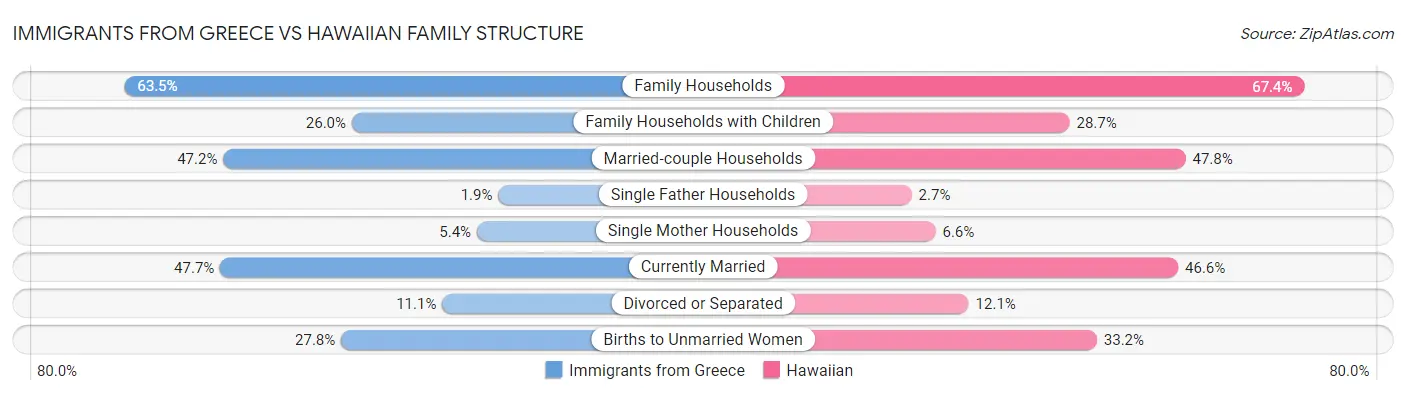 Immigrants from Greece vs Hawaiian Family Structure