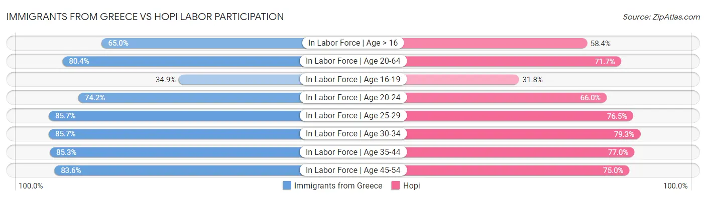 Immigrants from Greece vs Hopi Labor Participation
