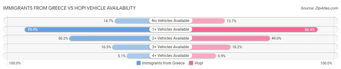Immigrants from Greece vs Hopi Vehicle Availability