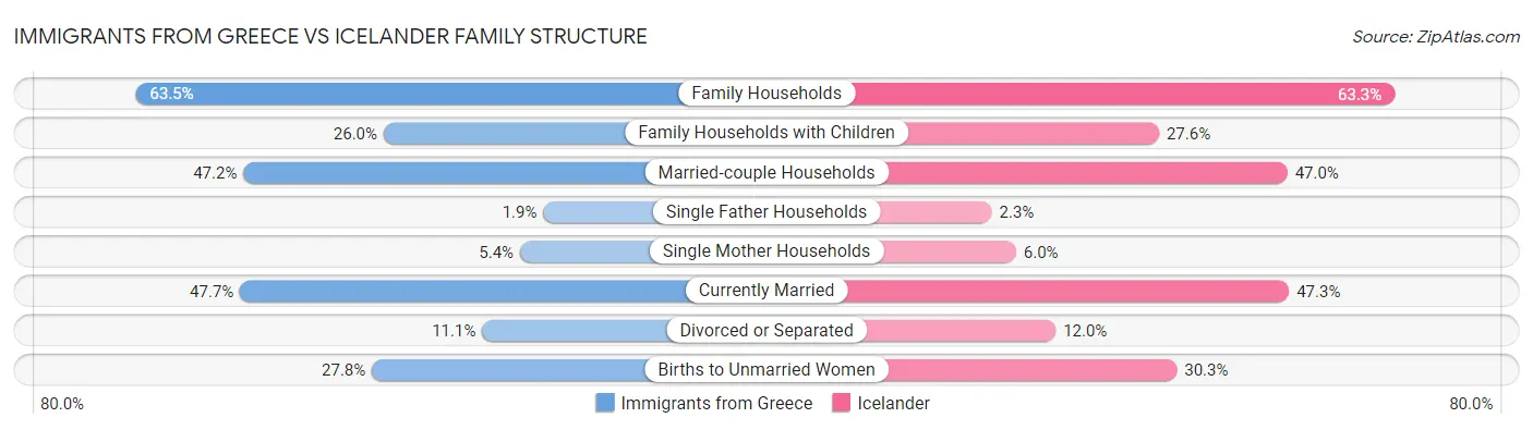 Immigrants from Greece vs Icelander Family Structure