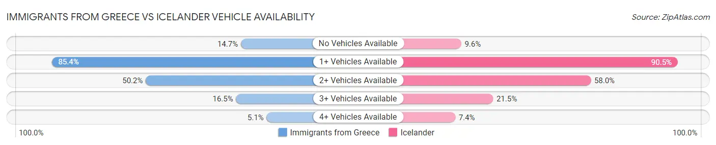 Immigrants from Greece vs Icelander Vehicle Availability