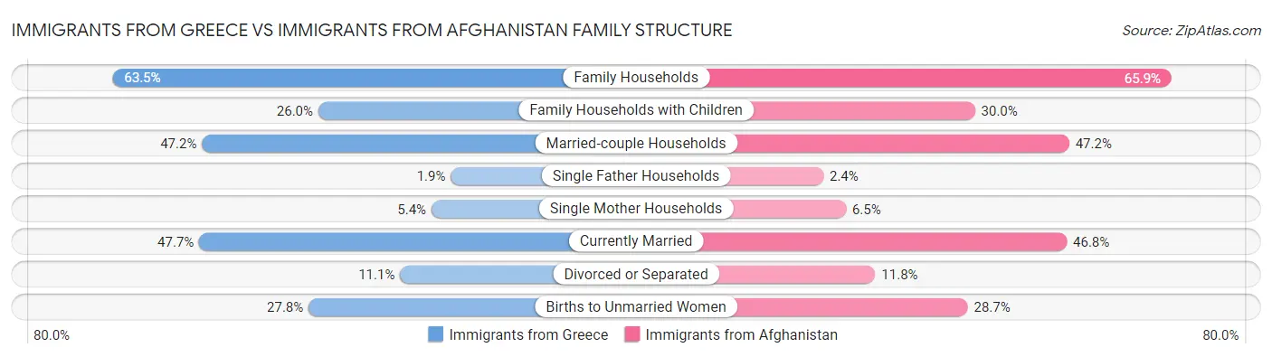 Immigrants from Greece vs Immigrants from Afghanistan Family Structure