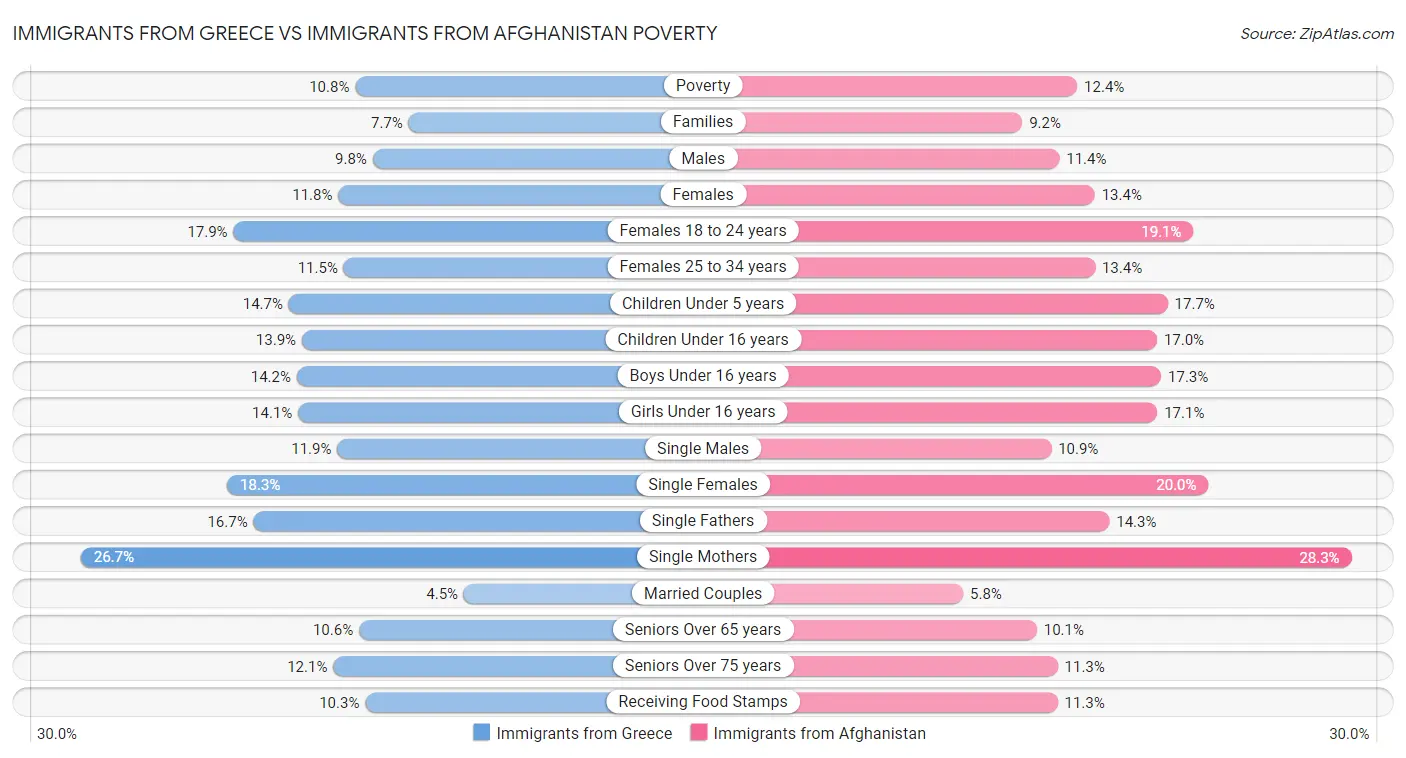 Immigrants from Greece vs Immigrants from Afghanistan Poverty