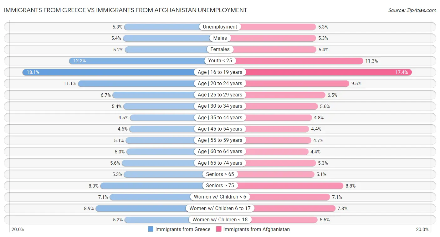 Immigrants from Greece vs Immigrants from Afghanistan Unemployment