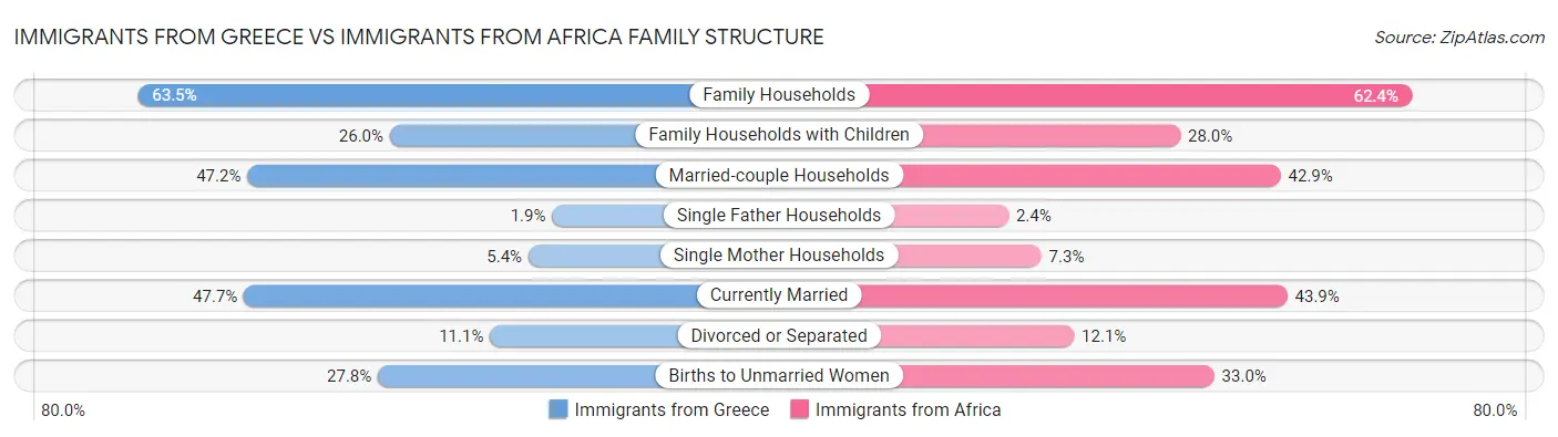 Immigrants from Greece vs Immigrants from Africa Family Structure