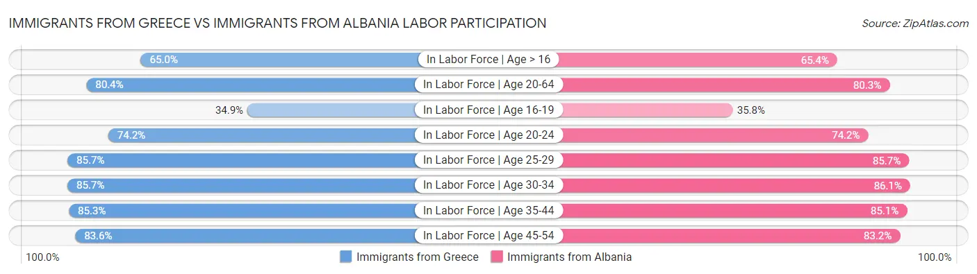 Immigrants from Greece vs Immigrants from Albania Labor Participation