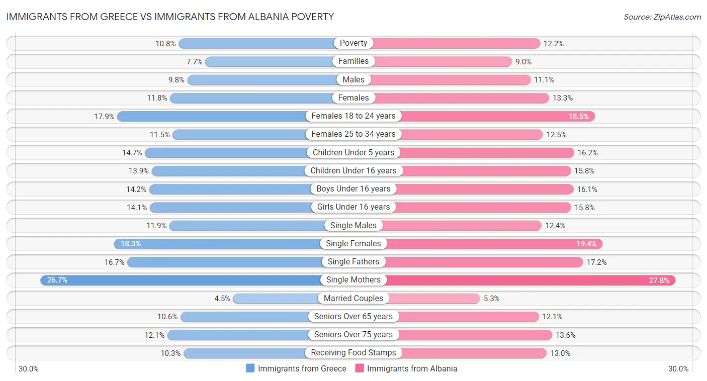 Immigrants from Greece vs Immigrants from Albania Poverty