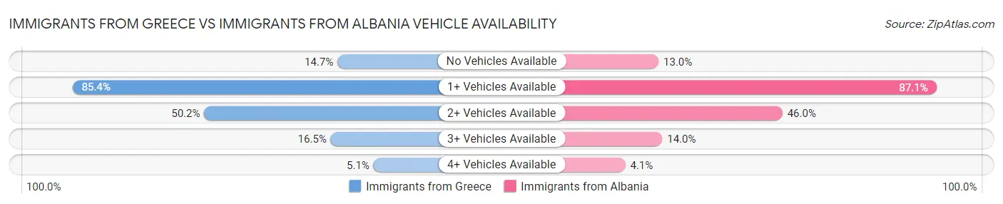 Immigrants from Greece vs Immigrants from Albania Vehicle Availability