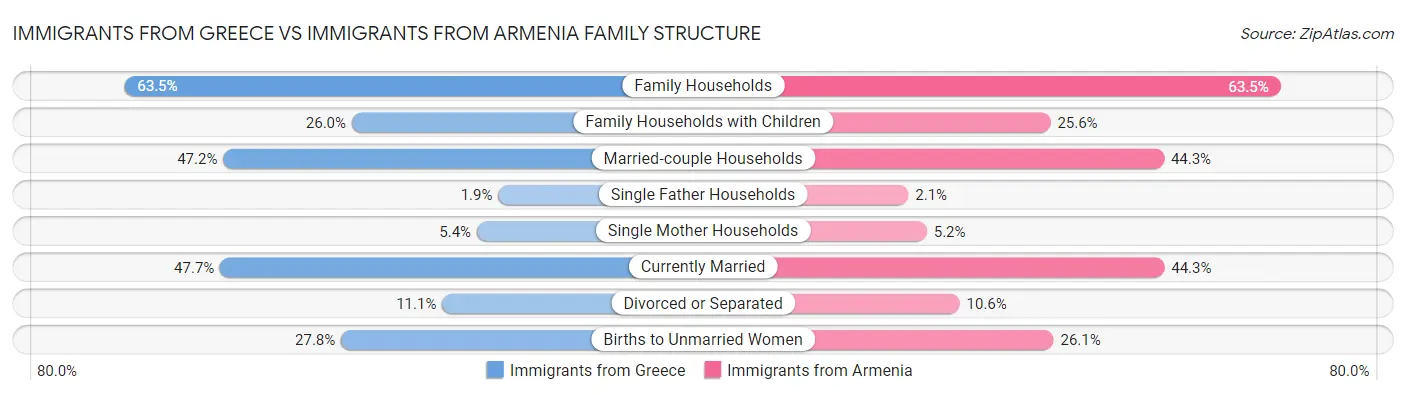 Immigrants from Greece vs Immigrants from Armenia Family Structure