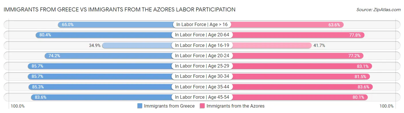 Immigrants from Greece vs Immigrants from the Azores Labor Participation