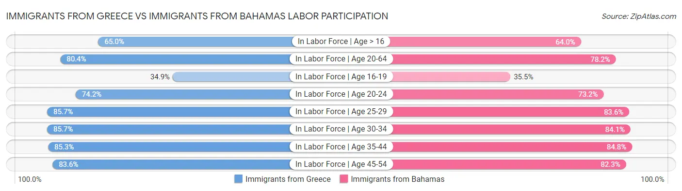 Immigrants from Greece vs Immigrants from Bahamas Labor Participation