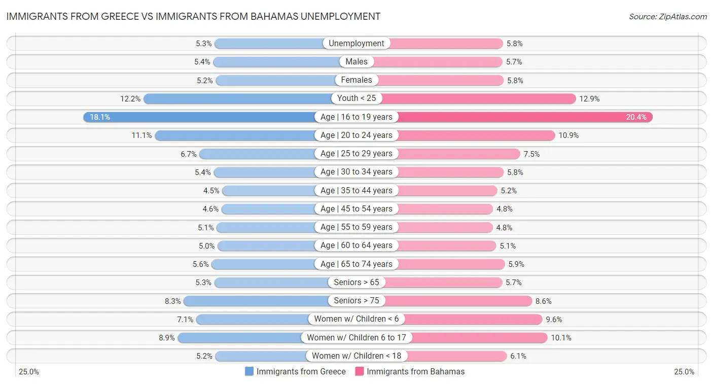 Immigrants from Greece vs Immigrants from Bahamas Unemployment