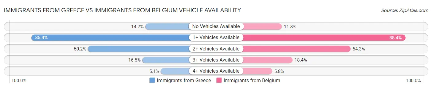 Immigrants from Greece vs Immigrants from Belgium Vehicle Availability