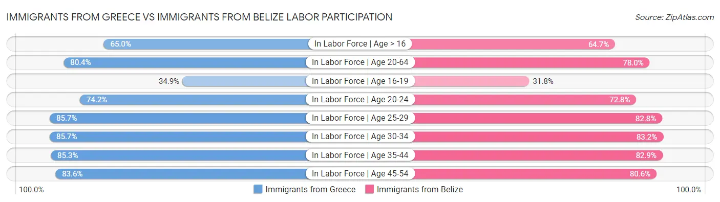 Immigrants from Greece vs Immigrants from Belize Labor Participation