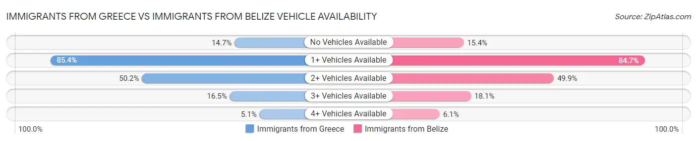 Immigrants from Greece vs Immigrants from Belize Vehicle Availability