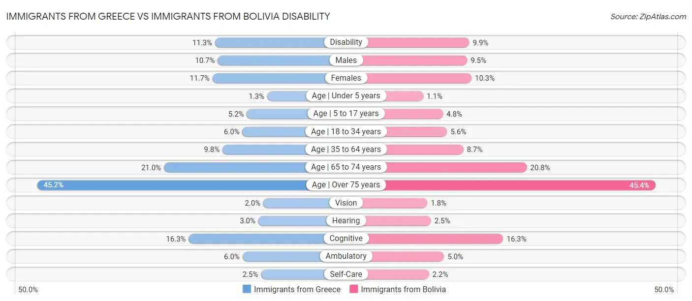 Immigrants from Greece vs Immigrants from Bolivia Disability