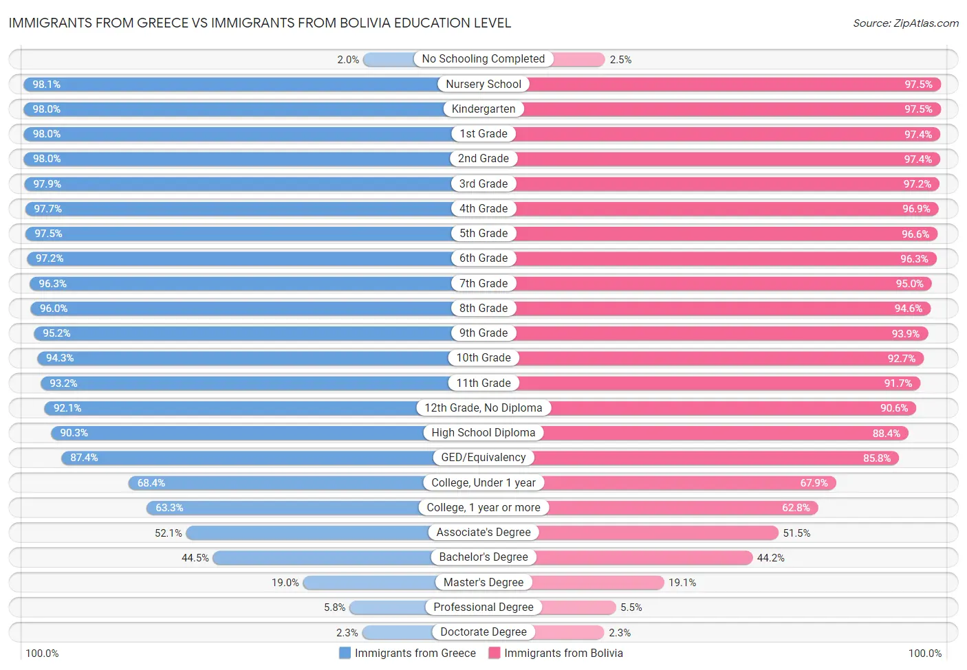 Immigrants from Greece vs Immigrants from Bolivia Education Level