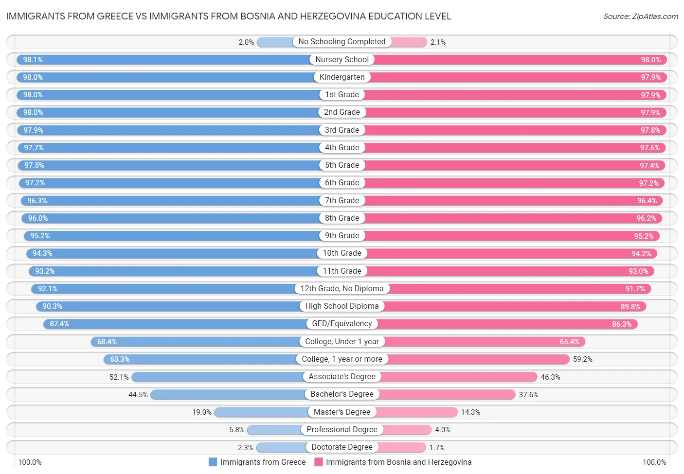 Immigrants from Greece vs Immigrants from Bosnia and Herzegovina Education Level