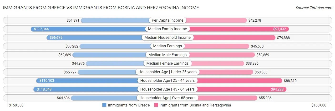 Immigrants from Greece vs Immigrants from Bosnia and Herzegovina Income