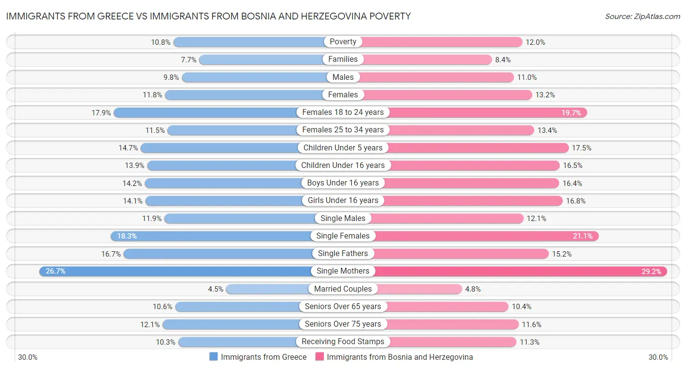Immigrants from Greece vs Immigrants from Bosnia and Herzegovina Poverty