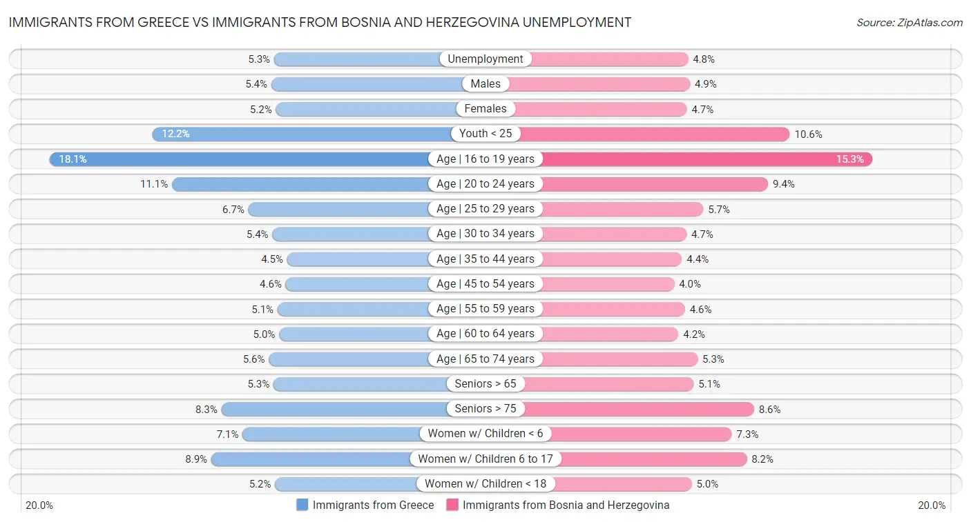 Immigrants from Greece vs Immigrants from Bosnia and Herzegovina Unemployment