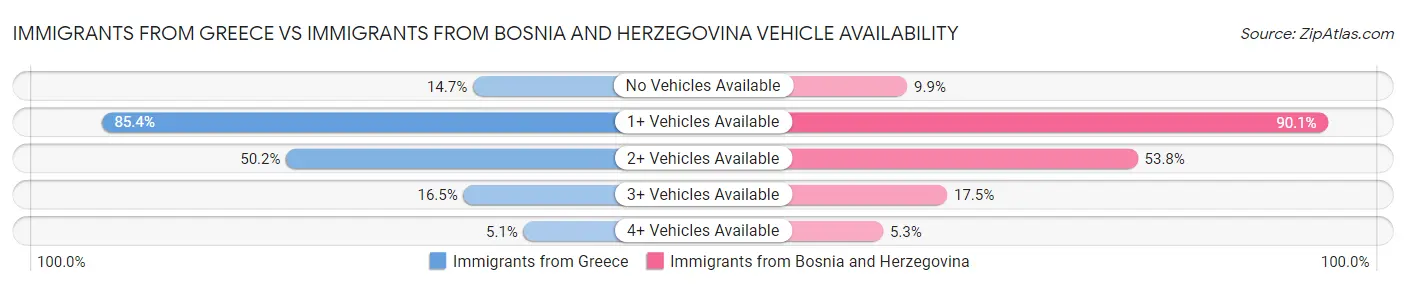 Immigrants from Greece vs Immigrants from Bosnia and Herzegovina Vehicle Availability