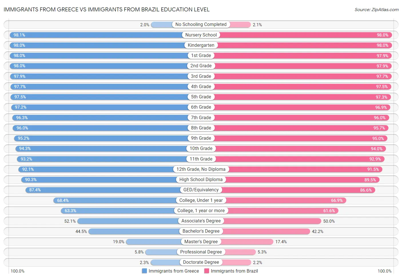 Immigrants from Greece vs Immigrants from Brazil Education Level