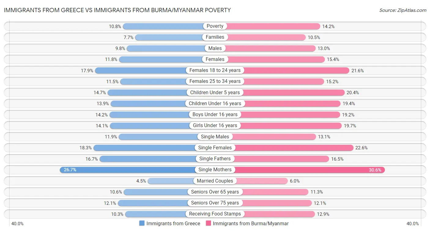 Immigrants from Greece vs Immigrants from Burma/Myanmar Poverty