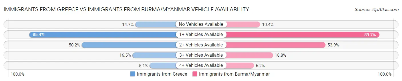 Immigrants from Greece vs Immigrants from Burma/Myanmar Vehicle Availability