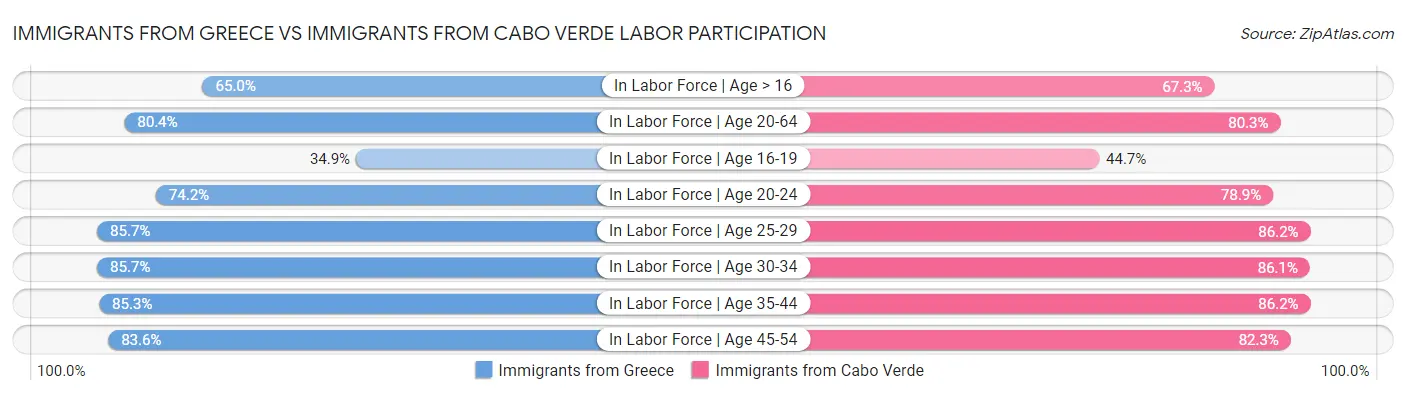Immigrants from Greece vs Immigrants from Cabo Verde Labor Participation
