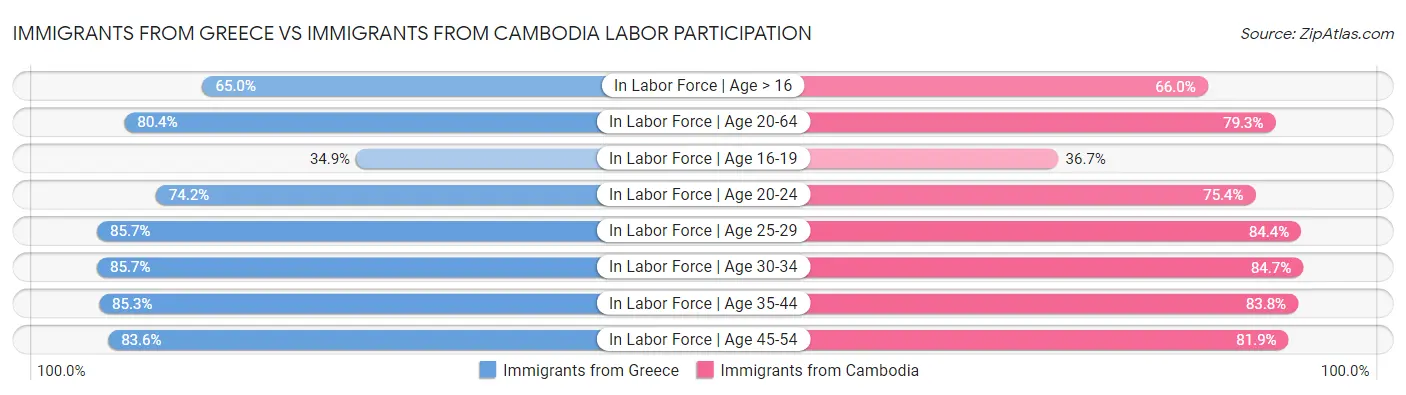 Immigrants from Greece vs Immigrants from Cambodia Labor Participation