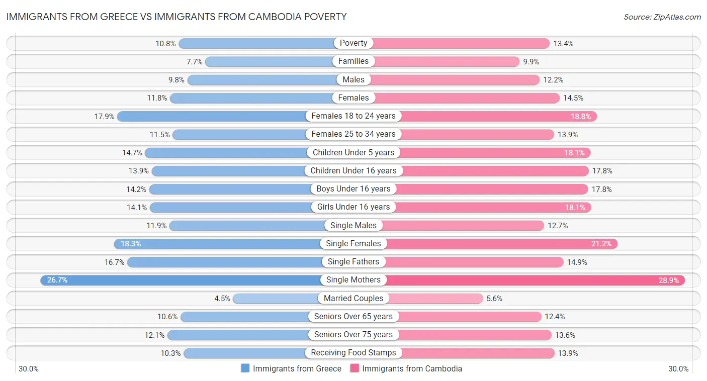Immigrants from Greece vs Immigrants from Cambodia Poverty