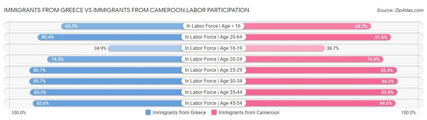 Immigrants from Greece vs Immigrants from Cameroon Labor Participation