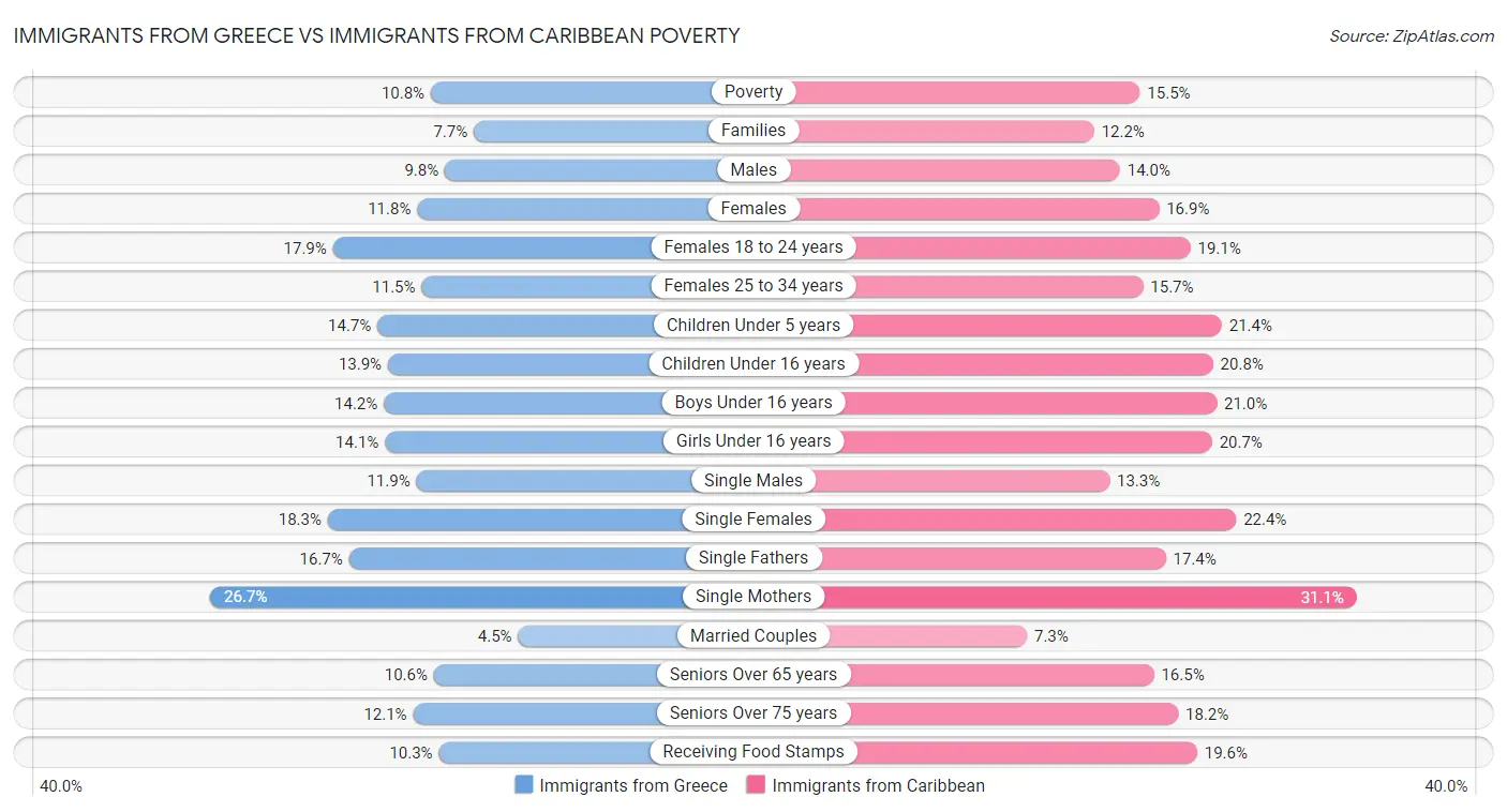 Immigrants from Greece vs Immigrants from Caribbean Poverty