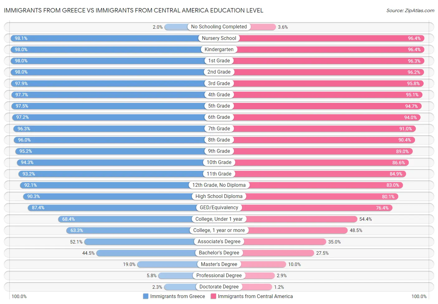 Immigrants from Greece vs Immigrants from Central America Education Level