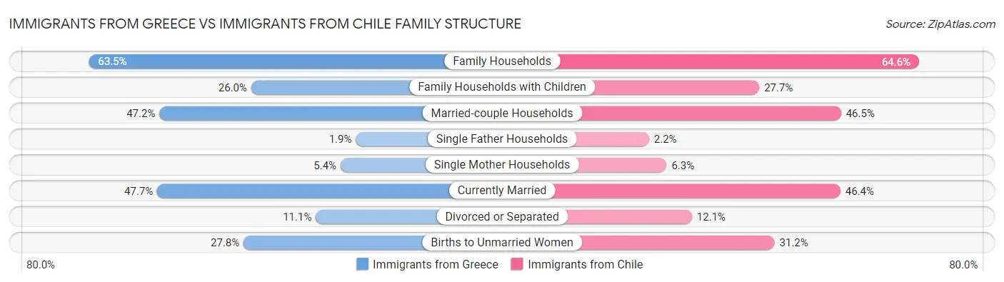 Immigrants from Greece vs Immigrants from Chile Family Structure