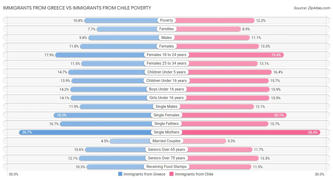Immigrants from Greece vs Immigrants from Chile Poverty