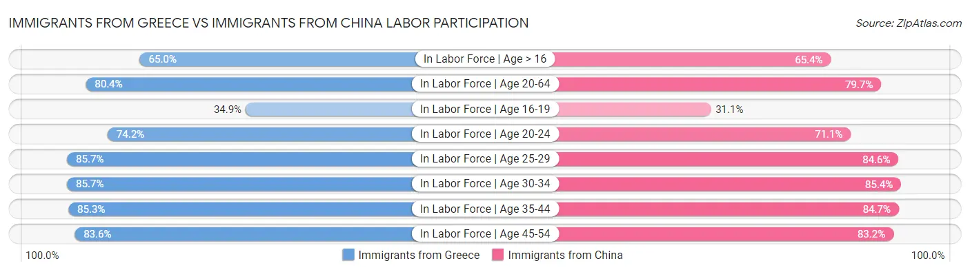 Immigrants from Greece vs Immigrants from China Labor Participation