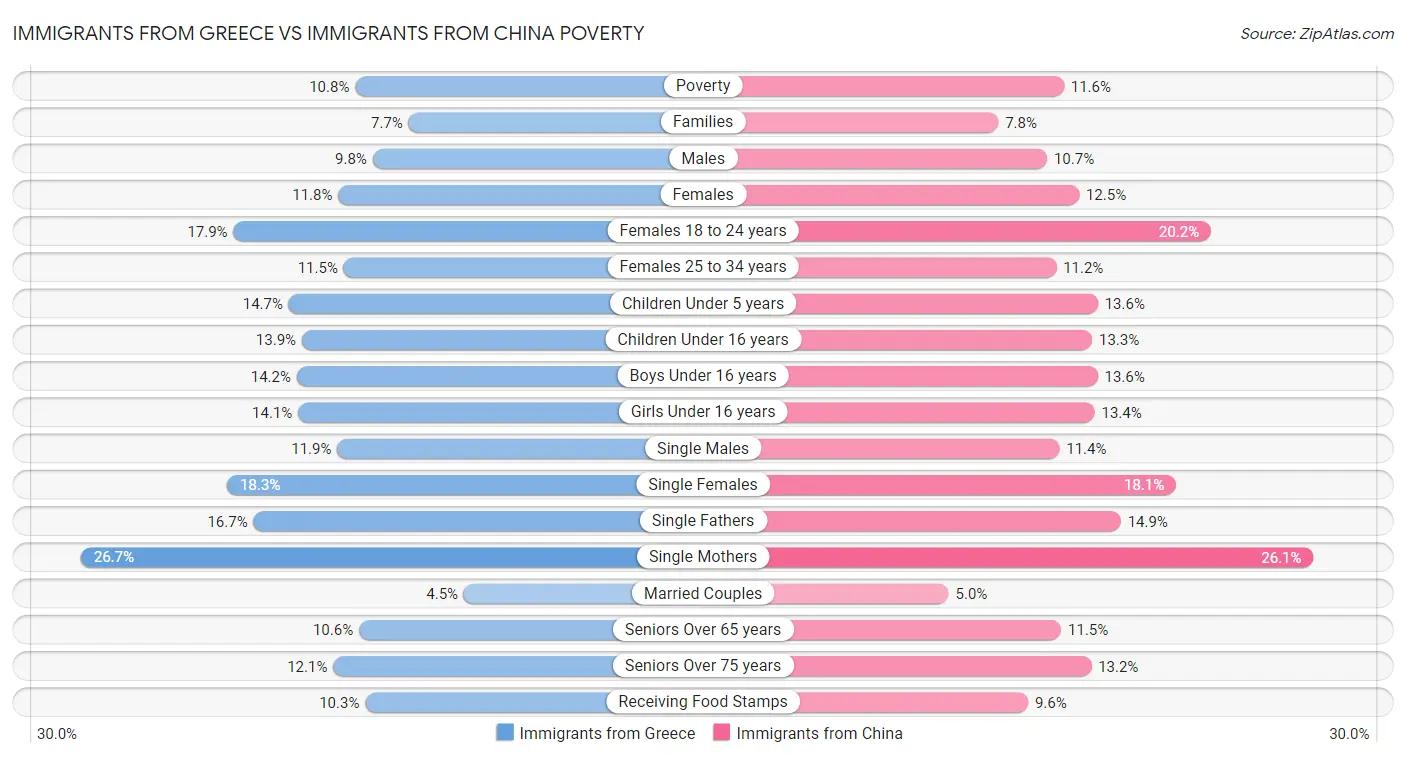 Immigrants from Greece vs Immigrants from China Poverty